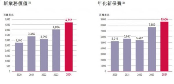 国内正规配资公司 杜嘉祺回归，友邦保险驶向何方？